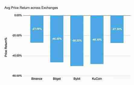 前三季度币安OKX等五大交易所新币表现如何？
